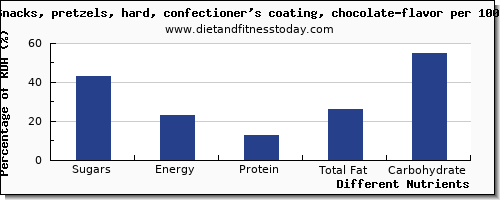 chart to show highest sugars in sugar in pretzels per 100g